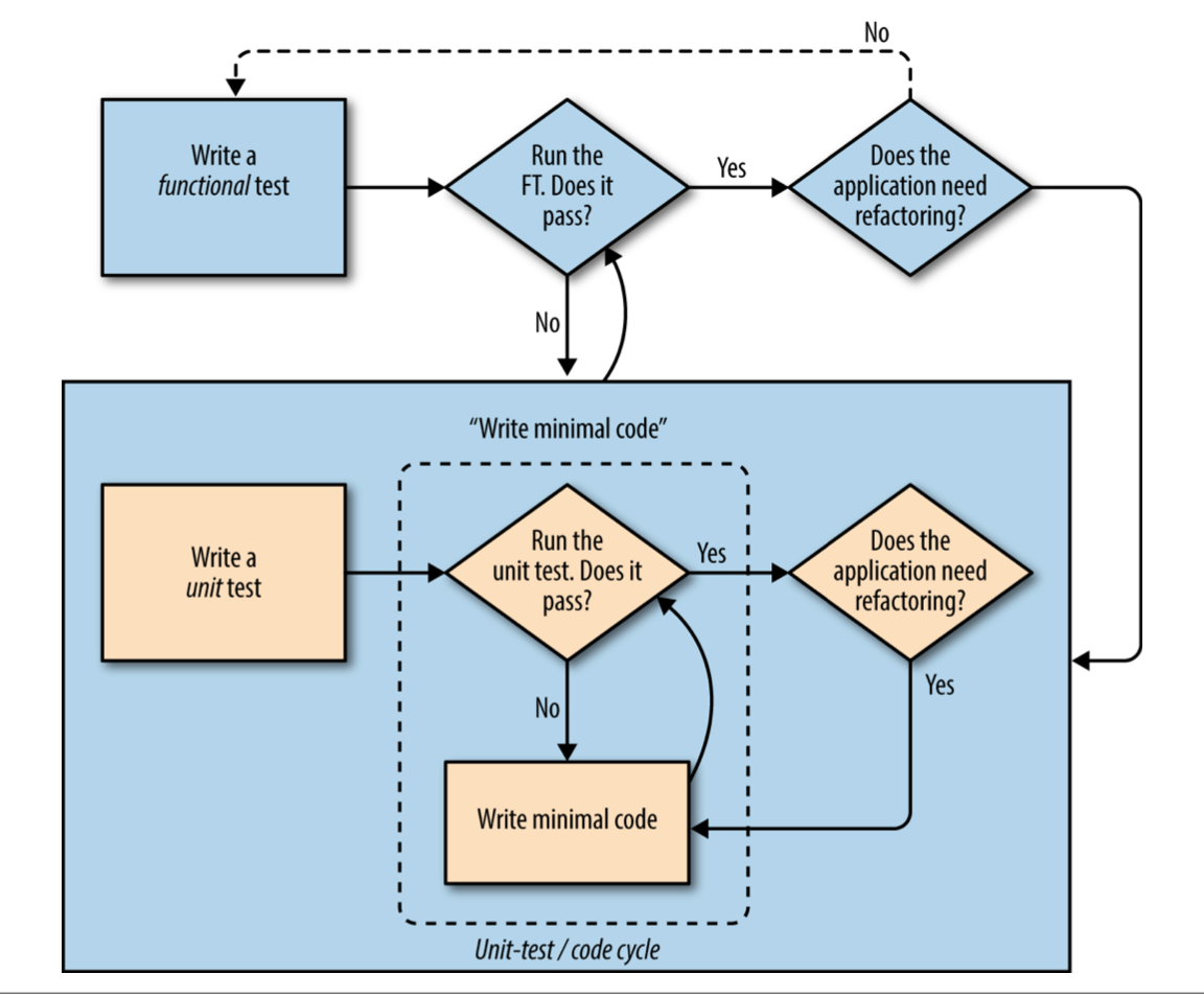 tdd workflow